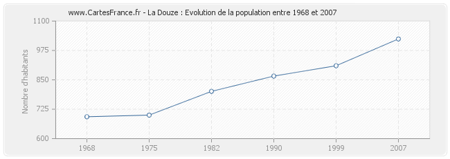 Population La Douze